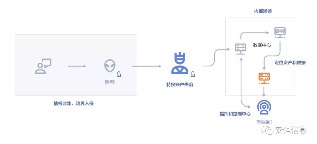 賬號安全隱患