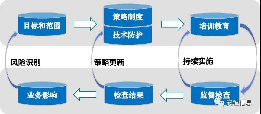 安全運營