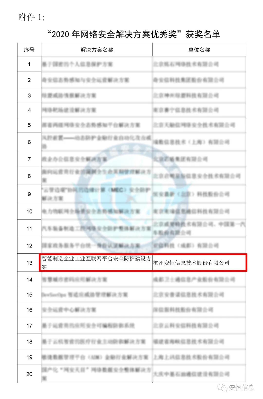 中國網絡安全產業聯盟（CCIA）    為促進我國網絡安全產業自主創新能力，推進產業結構化升級，為廣大用戶選擇網絡安全解決方案和網絡安全產品提供參考依據，中國網絡安全產業聯盟（CCIA）組織開展了“2020年優秀網絡安全解決方案和網絡安全創新產品評選活動”。經聯盟評審公示，安恒信息榮獲“2020年網絡安全解決方案優秀獎”（智能制造企業工業互聯網平臺安全防護建設方案）和“2020年網絡安全創新產品優秀獎”（天池云安全管理平臺），成為極少數獲得雙料獎的安全企業之一。    2020年網絡安全解決方案優秀獎    解決方案名稱  “智能制造企業工業互聯網平臺安全防護建設方案”    行業案例  某上市公司經過多年轉型實踐，打造了全球的互聯網個性化定制智能制造生態平臺，信息化與工業化深度融合，是工業互聯網戰略的優秀實踐。然而，隨著信息化程度也在不斷提高，企業對信息系統的依賴程度不斷增加，企業的網絡安全防護變得至關重要。同時隨著國內外安全形勢日趨嚴峻、以及網絡安全等保2.0的實施，無論是合規性、業務系統監管和防護還是安全運營管理，企業都面臨新的挑戰。    本方案從該公司整體安全出發，按照“全局統一”的思想，提供工業互聯網平臺、邊緣層工業控制系統、平臺與邊緣層通訊安全的全方位、一體化的工業互聯網安全解決方案。打造智能制造企業統一安全精準運營平臺，實現對接入安全能力的統一編排調度與彈性部署，匯聚攻擊檢測、異常感知、業務特征匹配等多源異構數據并進行綜合分析，實現辦公、數據庫、核心業務、工業控制系統、物聯設備區縱深防御、聯控聯防。是工業互聯網安全建設的標桿和范本。    關鍵技術  在本解決方案中使用了下面兩項關鍵技術：    （1）基于機器學習的異常行為檢測技術  根據工業物聯網系統中用戶及網絡設備之間訪問行為的業務特征，確定行為指標。其次，平臺的數據預處理模塊將系統行為日志中的行為指標提取出來作為多維變量數據。第三，聯合有監督和無監督的算法對行為日志進行分析，經過反復迭代有監督算法的分析，逐漸將專家的經驗學習到分析算法中。待分析的數據經過上述算法的分析，可以準確的發現工業物聯系統中的異常行為。    （2）基于隱患利用路徑的威脅預警分析技術  工業物聯網系統中，各個信息資產都有可能存在隱患。攻擊預警是一個基于理論推理的可能性結果，利用可視化功能，可以將這些可能的結果用可視化方式即攻擊圖譜的方式呈現出來，更加直觀的提示出攻擊事件的可能發生過程。    方案成效    （1）預見性安全維護  本方案提供了預見性安全維護，有助于減少意外停機、改善生產運營動態。該解決方案幫助維護了一個智能制造架構網絡安全的集中運營中心，以創建智能的、按優先級排列的維護作業順序。同時，可以將檢測潛在不良網絡安全現象、提供潛在網絡攻擊警示。    （2）平臺化安全運營  本方案建立安全管理中心，采用大數據平臺用無監督的算法對數據進行智能判斷，并在分析結果上打上標記。平臺針對每天大量的日志，提煉出安全預警、安全漏洞、攻擊態勢等信息為用戶展示和匯報,大大較少了運維人員的工作量,以前需要幾個人來完成目前只需一個人就能完成整個智能平臺的安全運維。    工業互聯網的發展使得現實世界和網絡世界深度聯通，導致網絡空間的攻擊穿透虛擬空間，直接影響到工業運行安全并擴散、滲透到人身安全、關鍵基礎設施安全、城市安全，乃至國家安全。安恒信息將繼續立足行業需求，持續提高產業支撐能力、應用服務能力和生態構建能力，發揮好安全紐帶作用，營造工業互聯網發展生態，保障工業互聯網高質量發展。    2020年網絡安全創新產品優秀獎    產品名稱  “天池云安全管理平臺”    產品介紹  天池云安全管理平臺（簡稱“天池”）是安恒信息根據對云計算多年的深入研究和風險分析，以及對安全領域的多年經驗技術積累，結合公司全線安全產品，打造的專門針對云上安全的安全產品，旨在幫助用戶解決云上的安全問題。天池通過不斷的匯聚云安全能力，幫助用戶構建一個統一管理、彈性擴容、按需分配、安全能力完善的云安全資源池。    產品創新性  一站式云安全解決方案：提供覆蓋事前云監測、事中云防御、事后云審計等一站式云安全能力。    1、安全自服務：用戶可通過統一管理平臺自助開通安全服務，自定義安全服務的種類、規格、時間、數量等；  2、自動化部署：當用戶開通安全產品時，天池管理平臺會調用底層安全資源池的接口實現安全產品的自動部署安裝，用戶一鍵式申請開通就可以立即使用；  3、數據權限隔離：天池實現基于租戶級別的云安全產品和安全數據隔離，保障每個租戶安全數據的獨立性。  4、彈性擴展：安全資源池和單個安全產品性能都需要擴展，天池為用戶提供安全資源池和安全產品的動態擴展能力。  5、高可用：天池的每一份數據會同時保存在不同的計算節點的存儲內，當一臺計算節點出現故障無法運轉時，會實現安全產品虛擬機的自動漂移，不會影響安全業務的正常運行。  6、大數據安全分析：天池實現其他安全模塊和大數據模塊的聯動防御，分析發現潛在的入侵和高隱蔽性攻擊，預測即將發生的安全事件。    市場認可  經過多年的積累，天池案已經具備豐富的云安全能力，覆蓋主機安全、網絡安全、應用安全、數據安全，可為用戶提供一站式云安全解決方案。天池已經完成了和市場上主流的12大云平臺的兼容，包含阿里云、騰訊云、華為云、浪潮云等等，滿足用戶不同應用場景下的云上安全需求，截止到2020年，安恒已經為180余朵私有云平臺，數萬個云上用戶提供云安全服務能力。    獲得了市場廣泛認可：  - 2018年浙江省第二批行業云應用示范平臺  - 2017年杭州市云計算與大數據優秀項目  - 2017-2018年度新一代信息技術優秀解決方案    2018-2020歷屆榮譽  “AiLPHA 大數據智能安全平臺V2.0 ”榮獲“2018年網絡安全創新產品優秀獎”  “網絡安全態勢感知通報預警與預防解決方案”榮獲“2019年網絡安全解決方案優秀獎”  “基于大數據的工控態勢感知監測預警系統V2.0”榮獲“2019年網絡安全創新產品優秀獎”