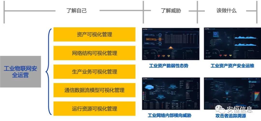中國網絡安全產業聯盟（CCIA）    為促進我國網絡安全產業自主創新能力，推進產業結構化升級，為廣大用戶選擇網絡安全解決方案和網絡安全產品提供參考依據，中國網絡安全產業聯盟（CCIA）組織開展了“2020年優秀網絡安全解決方案和網絡安全創新產品評選活動”。經聯盟評審公示，安恒信息榮獲“2020年網絡安全解決方案優秀獎”（智能制造企業工業互聯網平臺安全防護建設方案）和“2020年網絡安全創新產品優秀獎”（天池云安全管理平臺），成為極少數獲得雙料獎的安全企業之一。    2020年網絡安全解決方案優秀獎    解決方案名稱  “智能制造企業工業互聯網平臺安全防護建設方案”    行業案例  某上市公司經過多年轉型實踐，打造了全球的互聯網個性化定制智能制造生態平臺，信息化與工業化深度融合，是工業互聯網戰略的優秀實踐。然而，隨著信息化程度也在不斷提高，企業對信息系統的依賴程度不斷增加，企業的網絡安全防護變得至關重要。同時隨著國內外安全形勢日趨嚴峻、以及網絡安全等保2.0的實施，無論是合規性、業務系統監管和防護還是安全運營管理，企業都面臨新的挑戰。    本方案從該公司整體安全出發，按照“全局統一”的思想，提供工業互聯網平臺、邊緣層工業控制系統、平臺與邊緣層通訊安全的全方位、一體化的工業互聯網安全解決方案。打造智能制造企業統一安全精準運營平臺，實現對接入安全能力的統一編排調度與彈性部署，匯聚攻擊檢測、異常感知、業務特征匹配等多源異構數據并進行綜合分析，實現辦公、數據庫、核心業務、工業控制系統、物聯設備區縱深防御、聯控聯防。是工業互聯網安全建設的標桿和范本。    關鍵技術  在本解決方案中使用了下面兩項關鍵技術：    （1）基于機器學習的異常行為檢測技術  根據工業物聯網系統中用戶及網絡設備之間訪問行為的業務特征，確定行為指標。其次，平臺的數據預處理模塊將系統行為日志中的行為指標提取出來作為多維變量數據。第三，聯合有監督和無監督的算法對行為日志進行分析，經過反復迭代有監督算法的分析，逐漸將專家的經驗學習到分析算法中。待分析的數據經過上述算法的分析，可以準確的發現工業物聯系統中的異常行為。    （2）基于隱患利用路徑的威脅預警分析技術  工業物聯網系統中，各個信息資產都有可能存在隱患。攻擊預警是一個基于理論推理的可能性結果，利用可視化功能，可以將這些可能的結果用可視化方式即攻擊圖譜的方式呈現出來，更加直觀的提示出攻擊事件的可能發生過程。    方案成效    （1）預見性安全維護  本方案提供了預見性安全維護，有助于減少意外停機、改善生產運營動態。該解決方案幫助維護了一個智能制造架構網絡安全的集中運營中心，以創建智能的、按優先級排列的維護作業順序。同時，可以將檢測潛在不良網絡安全現象、提供潛在網絡攻擊警示。    （2）平臺化安全運營  本方案建立安全管理中心，采用大數據平臺用無監督的算法對數據進行智能判斷，并在分析結果上打上標記。平臺針對每天大量的日志，提煉出安全預警、安全漏洞、攻擊態勢等信息為用戶展示和匯報,大大較少了運維人員的工作量,以前需要幾個人來完成目前只需一個人就能完成整個智能平臺的安全運維。    工業互聯網的發展使得現實世界和網絡世界深度聯通，導致網絡空間的攻擊穿透虛擬空間，直接影響到工業運行安全并擴散、滲透到人身安全、關鍵基礎設施安全、城市安全，乃至國家安全。安恒信息將繼續立足行業需求，持續提高產業支撐能力、應用服務能力和生態構建能力，發揮好安全紐帶作用，營造工業互聯網發展生態，保障工業互聯網高質量發展。    2020年網絡安全創新產品優秀獎    產品名稱  “天池云安全管理平臺”    產品介紹  天池云安全管理平臺（簡稱“天池”）是安恒信息根據對云計算多年的深入研究和風險分析，以及對安全領域的多年經驗技術積累，結合公司全線安全產品，打造的專門針對云上安全的安全產品，旨在幫助用戶解決云上的安全問題。天池通過不斷的匯聚云安全能力，幫助用戶構建一個統一管理、彈性擴容、按需分配、安全能力完善的云安全資源池。    產品創新性  一站式云安全解決方案：提供覆蓋事前云監測、事中云防御、事后云審計等一站式云安全能力。    1、安全自服務：用戶可通過統一管理平臺自助開通安全服務，自定義安全服務的種類、規格、時間、數量等；  2、自動化部署：當用戶開通安全產品時，天池管理平臺會調用底層安全資源池的接口實現安全產品的自動部署安裝，用戶一鍵式申請開通就可以立即使用；  3、數據權限隔離：天池實現基于租戶級別的云安全產品和安全數據隔離，保障每個租戶安全數據的獨立性。  4、彈性擴展：安全資源池和單個安全產品性能都需要擴展，天池為用戶提供安全資源池和安全產品的動態擴展能力。  5、高可用：天池的每一份數據會同時保存在不同的計算節點的存儲內，當一臺計算節點出現故障無法運轉時，會實現安全產品虛擬機的自動漂移，不會影響安全業務的正常運行。  6、大數據安全分析：天池實現其他安全模塊和大數據模塊的聯動防御，分析發現潛在的入侵和高隱蔽性攻擊，預測即將發生的安全事件。    市場認可  經過多年的積累，天池案已經具備豐富的云安全能力，覆蓋主機安全、網絡安全、應用安全、數據安全，可為用戶提供一站式云安全解決方案。天池已經完成了和市場上主流的12大云平臺的兼容，包含阿里云、騰訊云、華為云、浪潮云等等，滿足用戶不同應用場景下的云上安全需求，截止到2020年，安恒已經為180余朵私有云平臺，數萬個云上用戶提供云安全服務能力。    獲得了市場廣泛認可：  - 2018年浙江省第二批行業云應用示范平臺  - 2017年杭州市云計算與大數據優秀項目  - 2017-2018年度新一代信息技術優秀解決方案    2018-2020歷屆榮譽  “AiLPHA 大數據智能安全平臺V2.0 ”榮獲“2018年網絡安全創新產品優秀獎”  “網絡安全態勢感知通報預警與預防解決方案”榮獲“2019年網絡安全解決方案優秀獎”  “基于大數據的工控態勢感知監測預警系統V2.0”榮獲“2019年網絡安全創新產品優秀獎”