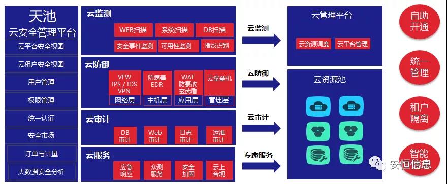 中國網絡安全產業聯盟（CCIA）    為促進我國網絡安全產業自主創新能力，推進產業結構化升級，為廣大用戶選擇網絡安全解決方案和網絡安全產品提供參考依據，中國網絡安全產業聯盟（CCIA）組織開展了“2020年優秀網絡安全解決方案和網絡安全創新產品評選活動”。經聯盟評審公示，安恒信息榮獲“2020年網絡安全解決方案優秀獎”（智能制造企業工業互聯網平臺安全防護建設方案）和“2020年網絡安全創新產品優秀獎”（天池云安全管理平臺），成為極少數獲得雙料獎的安全企業之一。    2020年網絡安全解決方案優秀獎    解決方案名稱  “智能制造企業工業互聯網平臺安全防護建設方案”    行業案例  某上市公司經過多年轉型實踐，打造了全球的互聯網個性化定制智能制造生態平臺，信息化與工業化深度融合，是工業互聯網戰略的優秀實踐。然而，隨著信息化程度也在不斷提高，企業對信息系統的依賴程度不斷增加，企業的網絡安全防護變得至關重要。同時隨著國內外安全形勢日趨嚴峻、以及網絡安全等保2.0的實施，無論是合規性、業務系統監管和防護還是安全運營管理，企業都面臨新的挑戰。    本方案從該公司整體安全出發，按照“全局統一”的思想，提供工業互聯網平臺、邊緣層工業控制系統、平臺與邊緣層通訊安全的全方位、一體化的工業互聯網安全解決方案。打造智能制造企業統一安全精準運營平臺，實現對接入安全能力的統一編排調度與彈性部署，匯聚攻擊檢測、異常感知、業務特征匹配等多源異構數據并進行綜合分析，實現辦公、數據庫、核心業務、工業控制系統、物聯設備區縱深防御、聯控聯防。是工業互聯網安全建設的標桿和范本。    關鍵技術  在本解決方案中使用了下面兩項關鍵技術：    （1）基于機器學習的異常行為檢測技術  根據工業物聯網系統中用戶及網絡設備之間訪問行為的業務特征，確定行為指標。其次，平臺的數據預處理模塊將系統行為日志中的行為指標提取出來作為多維變量數據。第三，聯合有監督和無監督的算法對行為日志進行分析，經過反復迭代有監督算法的分析，逐漸將專家的經驗學習到分析算法中。待分析的數據經過上述算法的分析，可以準確的發現工業物聯系統中的異常行為。    （2）基于隱患利用路徑的威脅預警分析技術  工業物聯網系統中，各個信息資產都有可能存在隱患。攻擊預警是一個基于理論推理的可能性結果，利用可視化功能，可以將這些可能的結果用可視化方式即攻擊圖譜的方式呈現出來，更加直觀的提示出攻擊事件的可能發生過程。    方案成效    （1）預見性安全維護  本方案提供了預見性安全維護，有助于減少意外停機、改善生產運營動態。該解決方案幫助維護了一個智能制造架構網絡安全的集中運營中心，以創建智能的、按優先級排列的維護作業順序。同時，可以將檢測潛在不良網絡安全現象、提供潛在網絡攻擊警示。    （2）平臺化安全運營  本方案建立安全管理中心，采用大數據平臺用無監督的算法對數據進行智能判斷，并在分析結果上打上標記。平臺針對每天大量的日志，提煉出安全預警、安全漏洞、攻擊態勢等信息為用戶展示和匯報,大大較少了運維人員的工作量,以前需要幾個人來完成目前只需一個人就能完成整個智能平臺的安全運維。    工業互聯網的發展使得現實世界和網絡世界深度聯通，導致網絡空間的攻擊穿透虛擬空間，直接影響到工業運行安全并擴散、滲透到人身安全、關鍵基礎設施安全、城市安全，乃至國家安全。安恒信息將繼續立足行業需求，持續提高產業支撐能力、應用服務能力和生態構建能力，發揮好安全紐帶作用，營造工業互聯網發展生態，保障工業互聯網高質量發展。    2020年網絡安全創新產品優秀獎    產品名稱  “天池云安全管理平臺”    產品介紹  天池云安全管理平臺（簡稱“天池”）是安恒信息根據對云計算多年的深入研究和風險分析，以及對安全領域的多年經驗技術積累，結合公司全線安全產品，打造的專門針對云上安全的安全產品，旨在幫助用戶解決云上的安全問題。天池通過不斷的匯聚云安全能力，幫助用戶構建一個統一管理、彈性擴容、按需分配、安全能力完善的云安全資源池。    產品創新性  一站式云安全解決方案：提供覆蓋事前云監測、事中云防御、事后云審計等一站式云安全能力。    1、安全自服務：用戶可通過統一管理平臺自助開通安全服務，自定義安全服務的種類、規格、時間、數量等；  2、自動化部署：當用戶開通安全產品時，天池管理平臺會調用底層安全資源池的接口實現安全產品的自動部署安裝，用戶一鍵式申請開通就可以立即使用；  3、數據權限隔離：天池實現基于租戶級別的云安全產品和安全數據隔離，保障每個租戶安全數據的獨立性。  4、彈性擴展：安全資源池和單個安全產品性能都需要擴展，天池為用戶提供安全資源池和安全產品的動態擴展能力。  5、高可用：天池的每一份數據會同時保存在不同的計算節點的存儲內，當一臺計算節點出現故障無法運轉時，會實現安全產品虛擬機的自動漂移，不會影響安全業務的正常運行。  6、大數據安全分析：天池實現其他安全模塊和大數據模塊的聯動防御，分析發現潛在的入侵和高隱蔽性攻擊，預測即將發生的安全事件。    市場認可  經過多年的積累，天池案已經具備豐富的云安全能力，覆蓋主機安全、網絡安全、應用安全、數據安全，可為用戶提供一站式云安全解決方案。天池已經完成了和市場上主流的12大云平臺的兼容，包含阿里云、騰訊云、華為云、浪潮云等等，滿足用戶不同應用場景下的云上安全需求，截止到2020年，安恒已經為180余朵私有云平臺，數萬個云上用戶提供云安全服務能力。    獲得了市場廣泛認可：  - 2018年浙江省第二批行業云應用示范平臺  - 2017年杭州市云計算與大數據優秀項目  - 2017-2018年度新一代信息技術優秀解決方案    2018-2020歷屆榮譽  “AiLPHA 大數據智能安全平臺V2.0 ”榮獲“2018年網絡安全創新產品優秀獎”  “網絡安全態勢感知通報預警與預防解決方案”榮獲“2019年網絡安全解決方案優秀獎”  “基于大數據的工控態勢感知監測預警系統V2.0”榮獲“2019年網絡安全創新產品優秀獎”